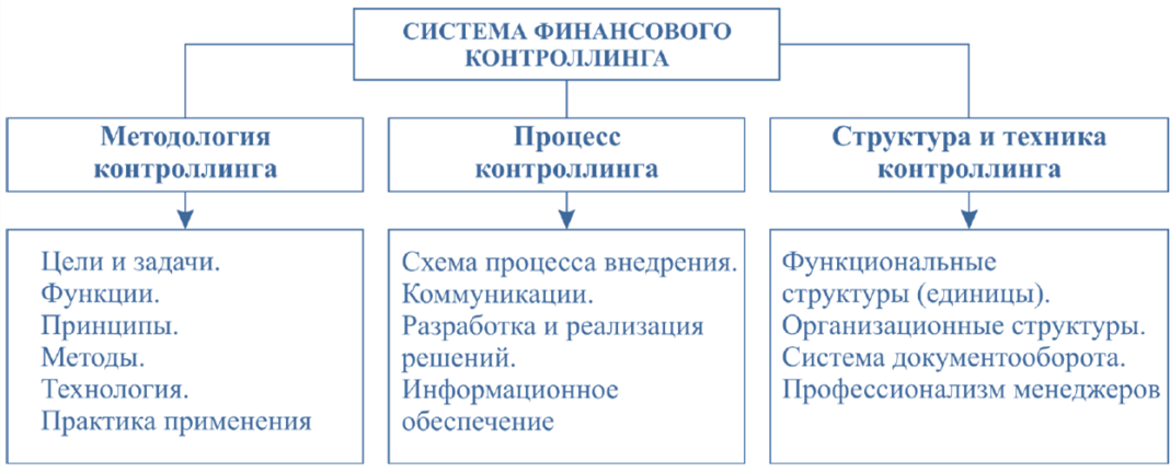 Функции контроллинга. Функции контроллинга